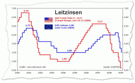 Verlauf der Leitzinsen in der EU und den USA