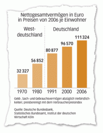 Zum Jahresende 2006 summierten sich der private Besitz, Sachwerte, Wohnungen und Geldvermögen der Deutschen insgesamt auf 9.169 Milliarden Euro – eine Zahl mit 13 Stellen. Pro Einwohner entspricht dies einem Vermögen von rund 111.000 Euro.