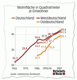 Die durchschnitlliche Wohnfläche der Deutschen hat sich in den letzten 60 Jahren fast verdoppelt.