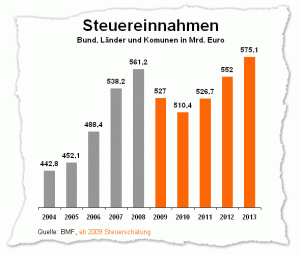 Noch nie konnte der Staat über mehr Geld verfügen. Absoluter Rekord in 2008: 561 Milliarden Euro Steuereinnahmen. Jetzt geht es für zwei Jahre runter - dann aber wieder rauf.