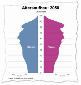 Altersaufbau in Deutschland im Jahr 2050