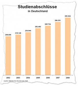 Die Zahl der Studienabschlüsse ist in den letzten Jahren stetig angestiegen. Im Jahr 2008 haben mehr als 300.00 Studenten ihr Studium erfolgreich abgeschlossen