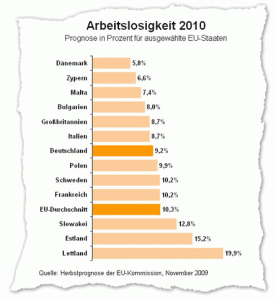 Laut dem Herbstgutachten wird die Arbeitslosenquote in Deutschland im Jahr 2010 knapp über 9 Prozent liegen. 