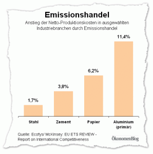 Laut einer Studie von Ecofys und McKinsey sind im Zeitraum 2005 bis 2007 die Nettoproduktionskosten durch den Emissionshandel gestiegen.