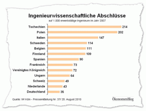 Im internationalen Vergleich bildet Deutschland vile weniger Ingenieure aus.