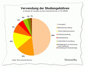 So verwenden die Fakultäten an der Ruhr-Universitäten ihren Anteil an den Studiengebühren.