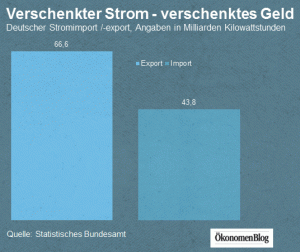 Deutschland exportiert mehr Strom als es importiert. Mit teuren Folgen.