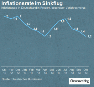 Die Inflation in der Eurozone sinkt. Aber droht eine Deflation?