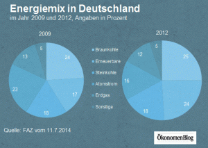 Aufgrund der Förderung durch das EEG, spielen Erneuerbare Energien in Deutschland eine zunehmend bedeutende Rolle.