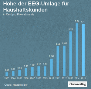 2015 sinkt die EEG-Umlage erstmals seit deren EInführung.
