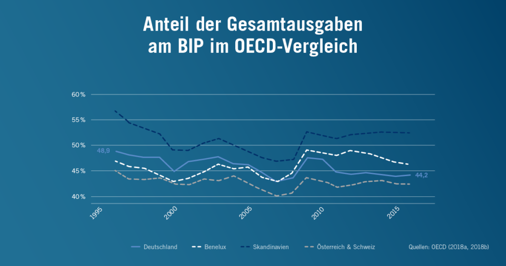 Anteil der staatlichen Gesamtausgaben am BIP im OECD-Vergleich 