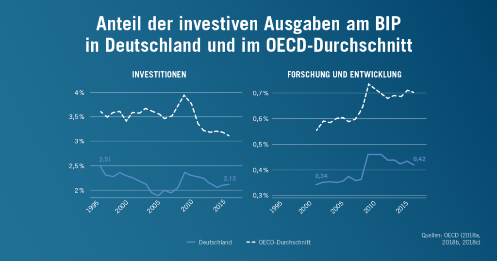 Anteil der investiven Ausgaben am BIP in Deutschland und im OECD-Durchschnitt