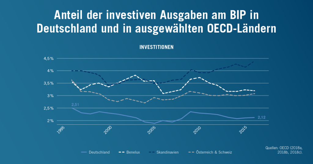 Anteil der investiven Ausgaben am BIP in Deutschland und in ausgewählten OECD-Staaten